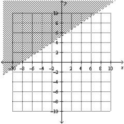 <strong>Find the graphical solution of the inequality. </strong> A) B) C) D) E)