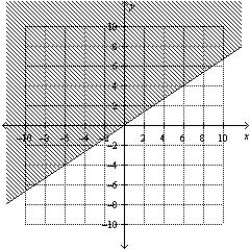 <strong>Find the graphical solution of the inequality. </strong> A) B) C) D) E)