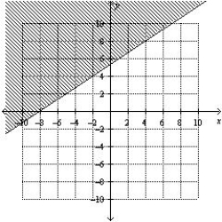 <strong>Find the graphical solution of the inequality. </strong> A) B) C) D) E)