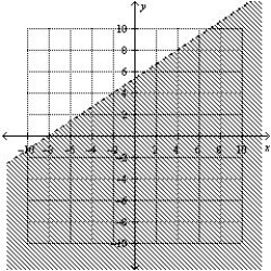 <strong>Find the graphical solution of the inequality. </strong> A) B) C) D) E)