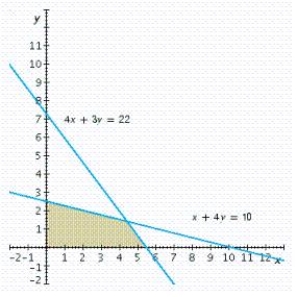 <strong>Write a system of linear inequalities that describes the shaded region. </strong> A) B) C) D) E)