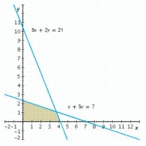Write a system of linear inequalities that describes the shaded region. 