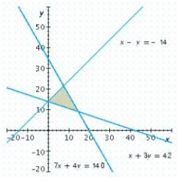 Write a system of linear inequalities that describes the shaded region. 