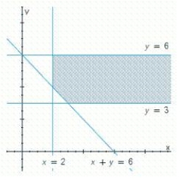 Write a system of linear inequalities that describes the shaded region. 