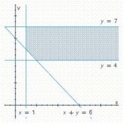 Write a system of linear inequalities that describes the shaded region. 