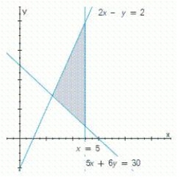 Write a system of linear inequalities that describes the shaded region. 