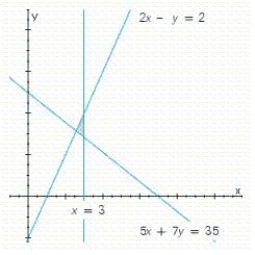 Write a system of linear inequalities that describes the shaded region. 