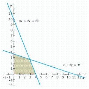 Write a system of linear inequalities that describes the shaded region. Answer or .