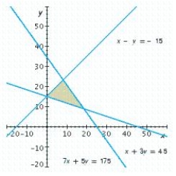 Write a system of linear inequalities that describes the shaded region. Answer or . 