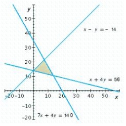 Write a system of linear inequalities that describes the shaded region. Answer or . 