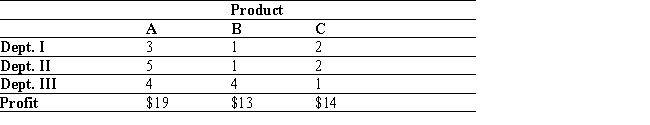 Formulate but do not solve the following exercise as a linear programming problem. A company manufactures products A, B, and C. Each product is processed in three departments: I, II, and III. The total available labor-hours per week for departments I, II, and III are 970, 1,090, and 860, respectively. The time requirements (in hours per unit) and profit per unit for each product are as follows: How many units of each product should the company produce in order to maximize its profit?