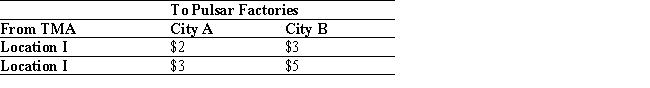 Formulate but do not solve the following exercise as a linear programming problem. TMA manufactures 19-in. color television picture tubes in two separate locations, location I and location II. The output at location I is at most 6,000 tubes/month, whereas the output at location II is at most 5,000/month. TMA is the main supplier of picture tubes to Pulsar Corporation, its holding company, which has priority in having all its requirements met. In a certain month, Pulsar placed orders for 3,000 and 4,000 picture tubes to be shipped to two of its factories located in city A and city B, respectively. The shipping costs (in dollars) per picture tube from the two TMA plants to the two Pulsar factories are as follows: Find a shipping schedule that meets the requirements of both companies while keeping costs to a minimum.