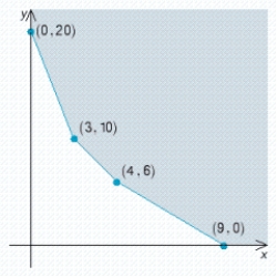 Find the optimal (maximum and/or minimum) value(s) of the given objective function on the feasible set S. Z = 4x + 7y