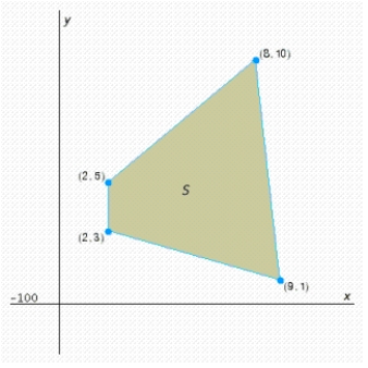 Find the optimal (maximum and minimum) values of the objective function on the feasible set . 