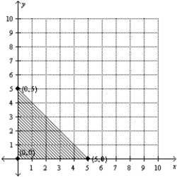 Find the optimal (maximum and/or minimum) value(s) of the given objective function on the feasible set S. Z = 5x 7y 