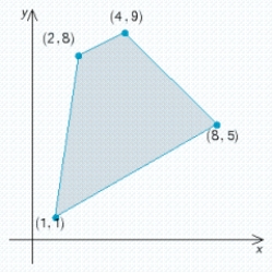 Find the optimal (maximum and/or minimum) value(s) of the given objective function on the feasible set S. If no maximum or minimum value exists, enter no. Z = 8x + 6y Max.: __________, min.: __________