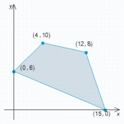 Find the optimal (maximum and/or minimum) value(s) of the given objective function on the feasible set S. If no maximum or minimum value exists, enter no. Z = x + 9y Max.: __________, min.: __________