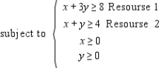 You are given a linear programming problem.Use the method of corners to solve the problem. Minimize