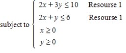 You are given a linear programming problem. Use the method of corners to solve the problem. Maximize P = 6x + 4y x<sub>0</sub> = __________ y<sub>0</sub> = __________ P(x<sub>0</sub>, y<sub>0</sub>) = __________ Find the range of values that the coefficient of x can assume without changing the optimal solution. ≤ c ≤ Find the range of values that resource 1 can assume. ≤ b ≤ Find the shadow price for resource 1. Enter your answer to two decimal places. $ __________ Identify the binding and nonbinding constraints. Constraint 1 is __________ Constraint 2 is __________