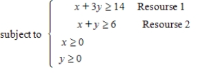 You are given a linear programming problem. Use the method of corners to solve the problem. Minimize = __________ = __________ = __________ Find the range of values that the coefficient of can assume without changing the optimal solution. ≤ c ≤ Find the range of values that requirement 1 can assume. ≤ b ≤ Find the shadow price for requirement 1. Enter your answer to two decimal places, if necessary. $ __________ Identify the binding and nonbinding constraints. Constraint 1 is __________ Constraint 2 is __________