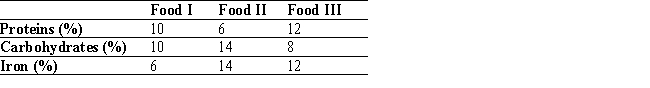 A dietitian wishes to plan a meal around three foods. The percentage of the daily requirements of proteins, carbohydrates, and iron contained in each ounce of the three foods is summarized in the accompanying table. Determine how many ounces of each food the dietitian should include in the meal to meet exactly the daily requirement of proteins, carbohydrates, and iron (100% of each). __________ ounces of Food I __________ ounces of Food II __________ ounces of Food III