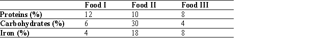 A dietitian wishes to plan a meal around three foods. The percent of the daily requirements of proteins, carbohydrates, and iron contained in each ounce of the three foods is summarized in the table. Determine how many ounces of each food the dietitian should include in the meal to meet exactly the daily requirement of proteins, carbohydrates, and iron (100% of each). Food I: __________ ounces Food II: __________ ounces Food III: __________ ounces