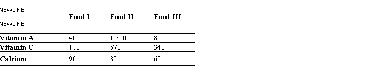 A dietitian wishes to plan a meal around three foods. The meal is to include 9,600 units of vitamin A, 2,460 units of vitamin C, and 1,080 units of calcium. The number of units of the vitamins and calcium in each ounce of the foods is summarized in the accompanying table. Can such a meal be planned around the foods?     60 