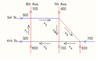 The accompanying figure shows the flow of traffic near a city's Civic Center during the rush hours on a typical weekday. Each road can handle a maximum of 1,000 cars/hour without causing congestion. The flow of traffic is controlled by traffic lights at each of the five intersections. Set up a system of linear equations describing the traffic flow and solve this system.