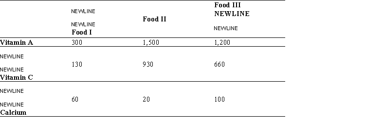 A dietitian wishes to plan a meal around three foods. The meal is to include 6,600 units of vitamin A, 3,980 units of vitamin C, and 200 units of calcium. The number of units of the vitamins and calcium in each ounce of the foods is summarized in the accompanying table:    Determine the amount of each food the dietitian should include in the meal in order to meet the vitamin and calcium requirements.