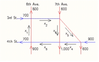 The accompanying figure shows the flow of traffic near a city's Civic Center during the rush hours on a typical weekday. Each road can handle a maximum of 1,000 cars/hour without causing congestion. The flow of traffic is controlled by traffic lights at each of the five intersections. Set up a system of linear equations describing the traffic flow and solve this system.