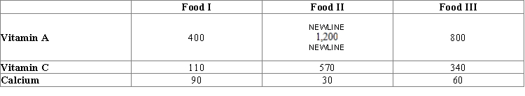 A dietitian wishes to plan a meal around three foods. The meal is to include units of vitamin A, units of vitamin C, and units of calcium. The number of units of the vitamins and calcium in each ounce of the foods is summarized in the accompanying table. Show that such a meal cannot be planned around the foods. 