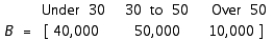 Matrix A gives the percentage of eligible voters in the city of Newton, classified according to party affiliation and age group. The population of eligible voters in the city by age group is given by the matrix B: Find a matrix giving the total number of eligible voters in the city who will vote Democratic, Republican, and Independent.
