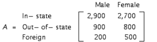 A university admissions committee anticipates an enrollment of 8,000 students in its freshman class next year. To satisfy admission quotas, incoming students have been categorized according to their sex and place of residence. The number of students in each category is given by the matrix By using data accumulated in previous years, the admissions committee has determined that these students will elect to enter the College of Letters and Science, the College of Fine Arts, the School of Business Administration, and the School of Engineering according to the percentages that appear in the following matrix: Find the matrix AB that shows the number of in-state, out-of-state, and foreign students expected to enter each discipline.
