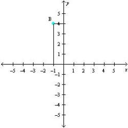 <strong>Refer to the accompanying figure and determine the coordinates of the given point and the quadrant in which it is located. </strong> A) ( 1, 4); Quadrant III B) ( 1, 4); Quadrant II C) ( 1, 0); Quadrant II D) (1, 4); Quadrant IV E) (1, 4); Quadrant I