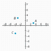 <strong>Which point has coordinates ( 3, 3)? </strong> A) A B) C C) B