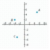 <strong>Which point has coordinates ( 3, - 5)? </strong> A) A B) B C) C