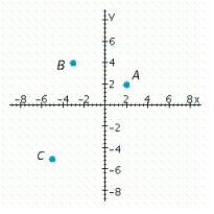 <strong>Which point has coordinates (- 2, 2)? </strong> A) C B) B C) A