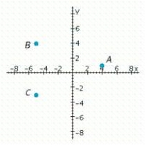 <strong>What are the coordinates of point B? </strong> A) (- 5, 4) B) (- 5, - 3) C) (4, 1)