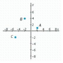 <strong>What are the coordinates of point А? </strong> A) (2, 1) B) (- 5, - 2) C) (- 2, 4)