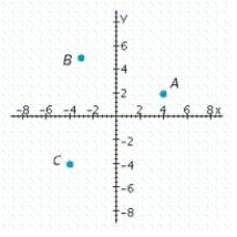 <strong>What are the coordinates of point С? </strong> A) (- 4, - 4) B) (- 3, 5) C) (4, 2)