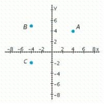 <strong>Which point has a negative x-coordinate and a negative y-coordinate? </strong> A) B B) C C) A