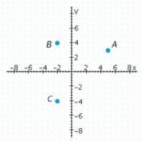 <strong>Which point has a negative x-coordinate and a negative y-coordinate? </strong> A) B B) C C) A