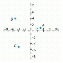 <strong>Which point has a negative x-coordinate and a negative y-coordinate? </strong> A) B B) C C) A