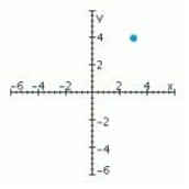 <strong>Sketch a set of coordinate axes and plot the given point. (-4, 3)</strong> A) B) C) D)