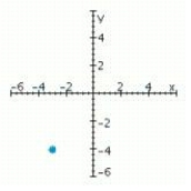 <strong>Sketch a set of coordinate axes and plot the given point. (-4, 3)</strong> A) B) C) D)