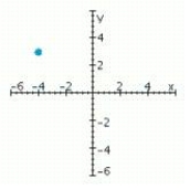 <strong>Sketch a set of coordinate axes and plot the given point. (-4, 3)</strong> A) B) C) D)