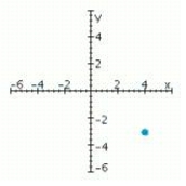 <strong>Sketch a set of coordinate axes and plot the given point. (-4, 3)</strong> A) B) C) D)