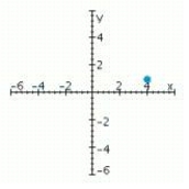 <strong>Sketch a set of coordinate axes and plot the given point. (-1, 4)</strong> A) B) C) D)