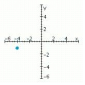 <strong>Sketch a set of coordinate axes and plot the given point. (-1, 4)</strong> A) B) C) D)