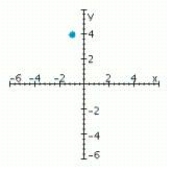<strong>Sketch a set of coordinate axes and plot the given point. (-1, 4)</strong> A) B) C) D)
